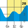 King Cove tide chart for Wednesday, June 28, 2023