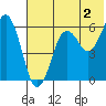 King Cove tide chart for Friday, June 2, 2023