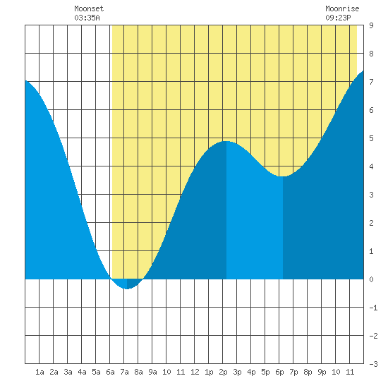 King Cove tide chart for Friday, June 30, 2023