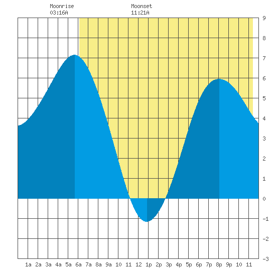 King Cove tide chart for Thursday, June 8, 2023