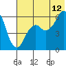 King Cove tide chart for Wednesday, July 12, 2023