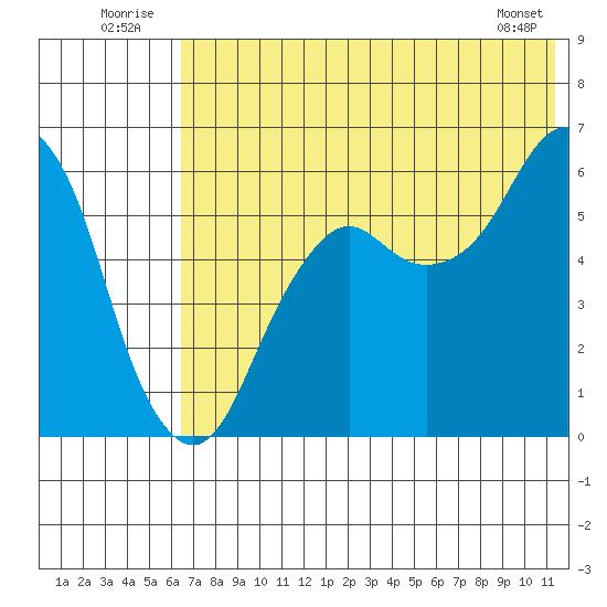 King Cove tide chart for Thursday, July 13, 2023