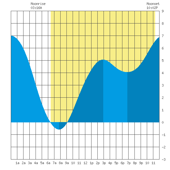 King Cove tide chart for Friday, July 14, 2023