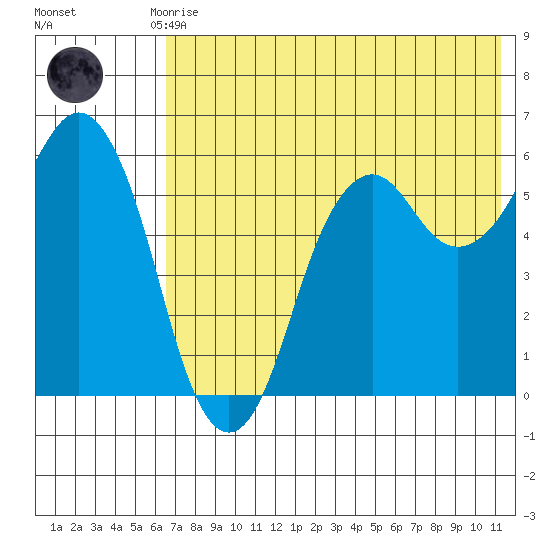 King Cove tide chart for Monday, July 17, 2023