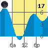 King Cove tide chart for Monday, July 17, 2023