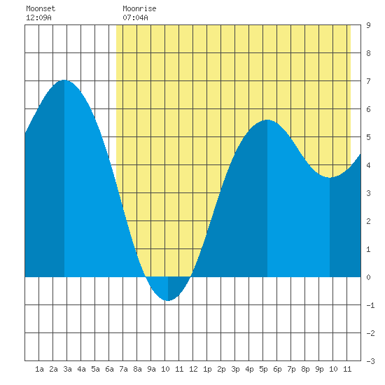 King Cove tide chart for Tuesday, July 18, 2023