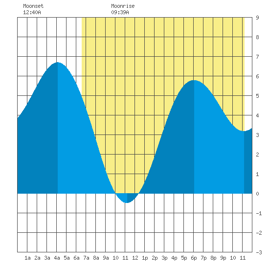 King Cove tide chart for Thursday, July 20, 2023