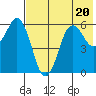 King Cove tide chart for Thursday, July 20, 2023