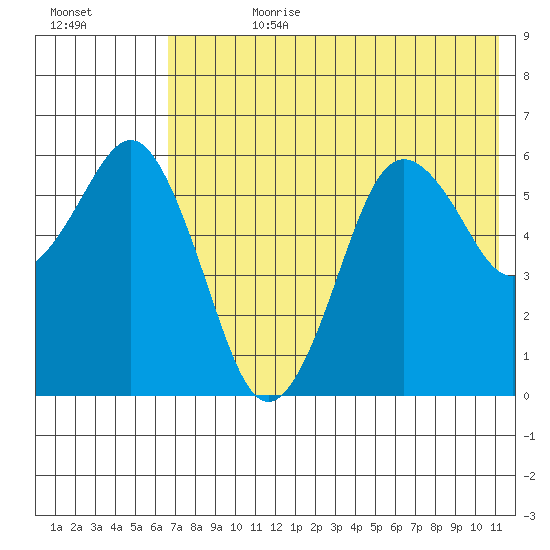 King Cove tide chart for Friday, July 21, 2023