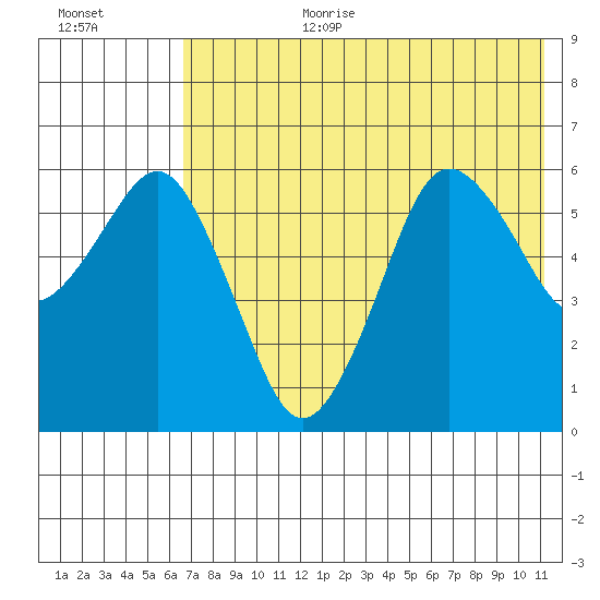 King Cove tide chart for Saturday, July 22, 2023