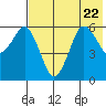 King Cove tide chart for Saturday, July 22, 2023