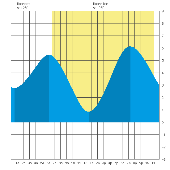 King Cove tide chart for Sunday, July 23, 2023