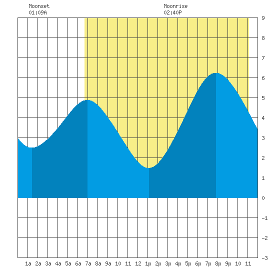 King Cove tide chart for Monday, July 24, 2023