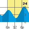King Cove tide chart for Monday, July 24, 2023