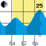 King Cove tide chart for Tuesday, July 25, 2023