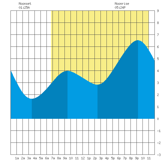 King Cove tide chart for Wednesday, July 26, 2023