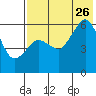 King Cove tide chart for Wednesday, July 26, 2023