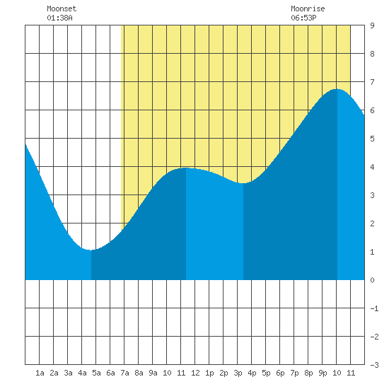 King Cove tide chart for Thursday, July 27, 2023