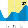 King Cove tide chart for Thursday, July 27, 2023