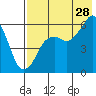 King Cove tide chart for Friday, July 28, 2023