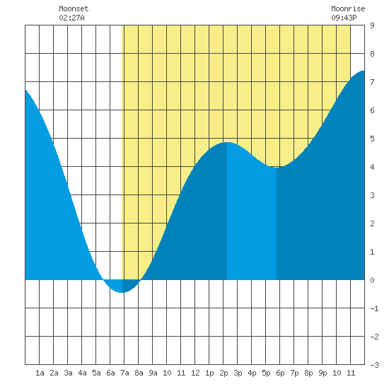 King Cove tide chart for Saturday, July 29, 2023