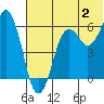 King Cove tide chart for Sunday, July 2, 2023