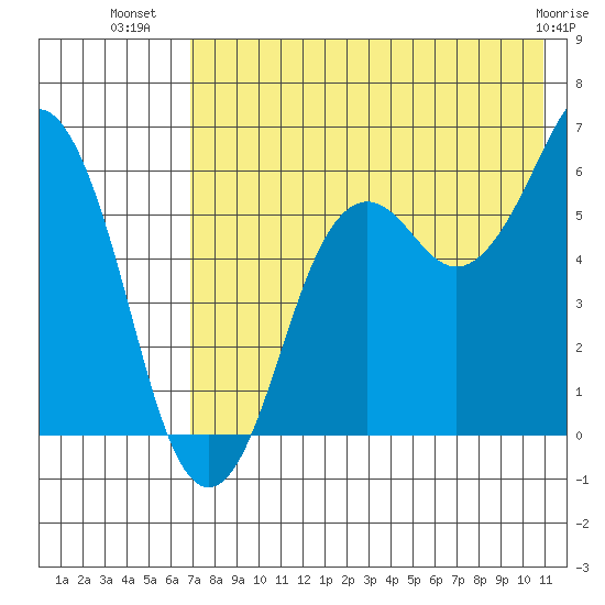 King Cove tide chart for Sunday, July 30, 2023