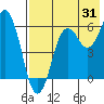 King Cove tide chart for Monday, July 31, 2023