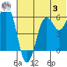 King Cove tide chart for Monday, July 3, 2023
