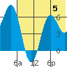 King Cove tide chart for Wednesday, July 5, 2023