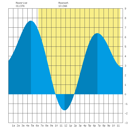 King Cove tide chart for Thursday, July 6, 2023