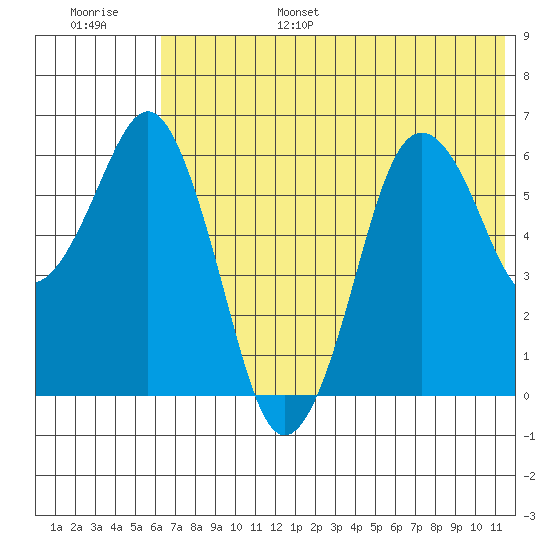 King Cove tide chart for Friday, July 7, 2023
