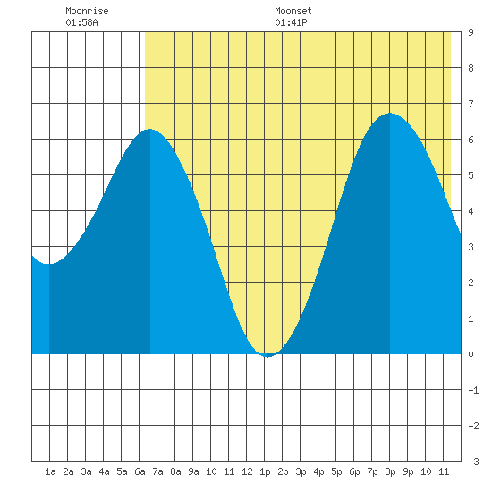 King Cove tide chart for Saturday, July 8, 2023