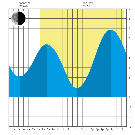 King Cove tide chart for Sunday, July 9, 2023