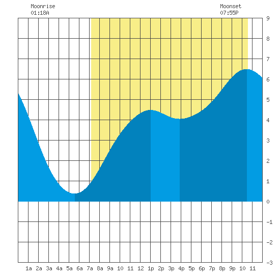 King Cove tide chart for Thursday, August 10, 2023