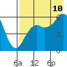 King Cove tide chart for Thursday, August 10, 2023