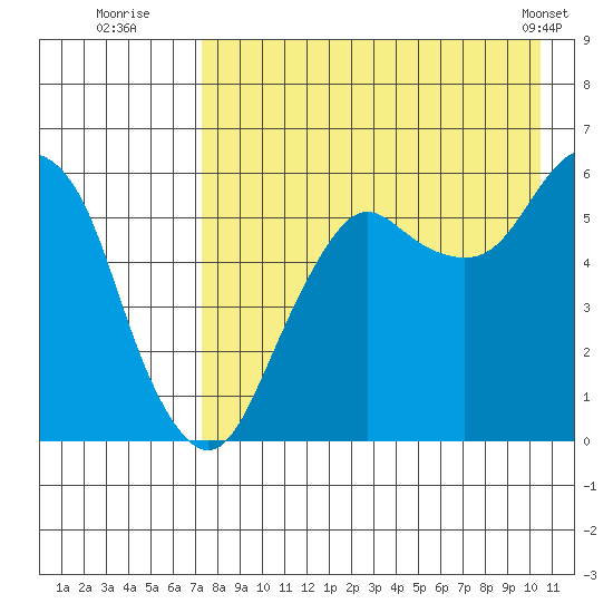 King Cove tide chart for Saturday, August 12, 2023