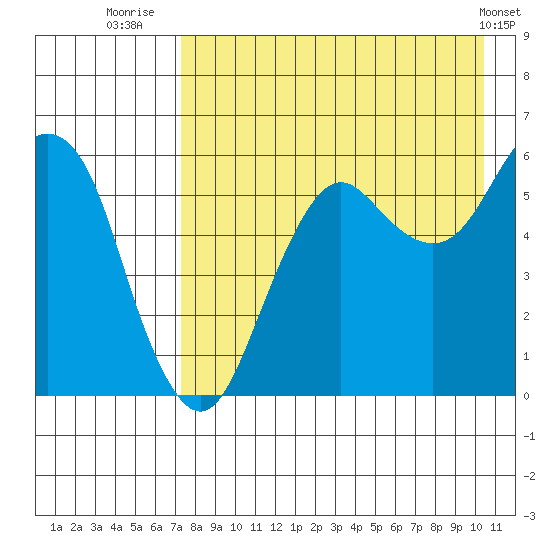 King Cove tide chart for Sunday, August 13, 2023