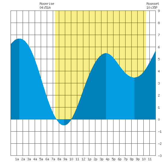 King Cove tide chart for Monday, August 14, 2023