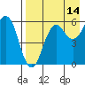 King Cove tide chart for Monday, August 14, 2023