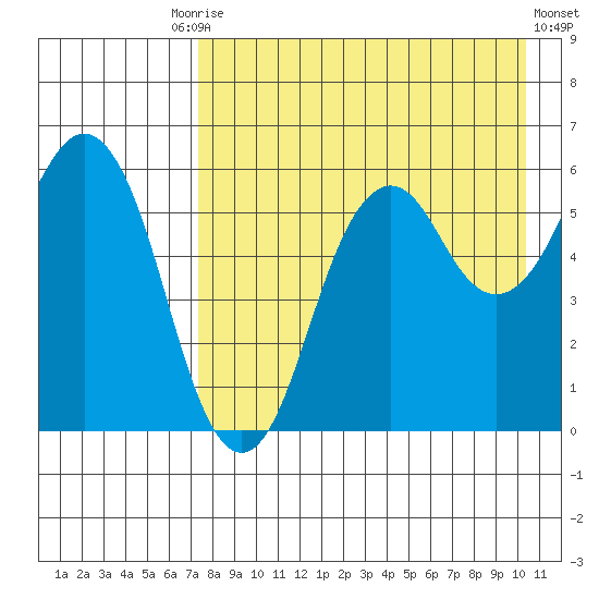King Cove tide chart for Tuesday, August 15, 2023
