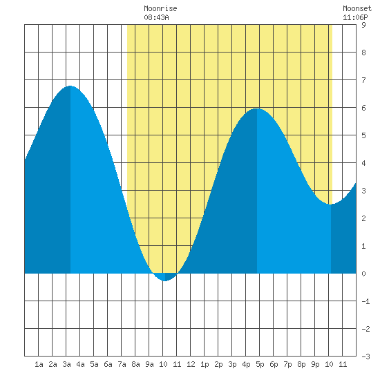 King Cove tide chart for Thursday, August 17, 2023