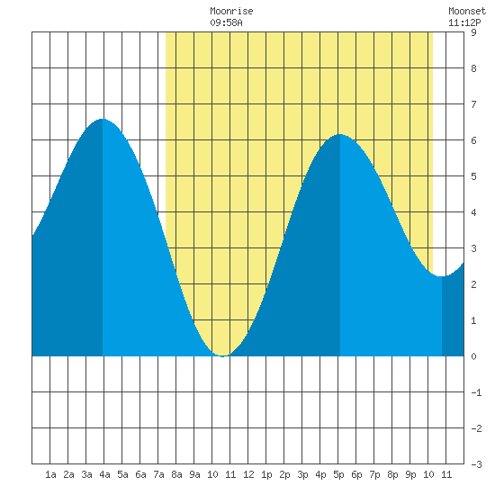 King Cove tide chart for Friday, August 18, 2023