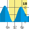 King Cove tide chart for Friday, August 18, 2023