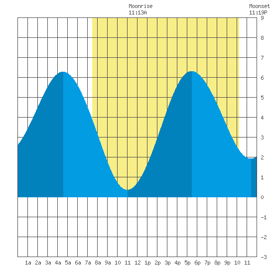 King Cove tide chart for Saturday, August 19, 2023