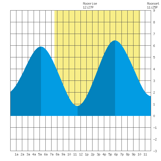 King Cove tide chart for Sunday, August 20, 2023