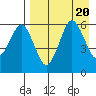 King Cove tide chart for Sunday, August 20, 2023