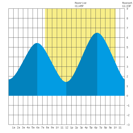 King Cove tide chart for Monday, August 21, 2023