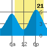 King Cove tide chart for Monday, August 21, 2023