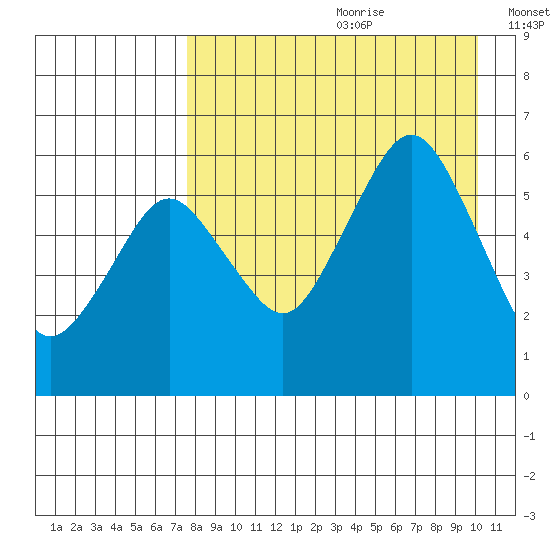 King Cove tide chart for Tuesday, August 22, 2023